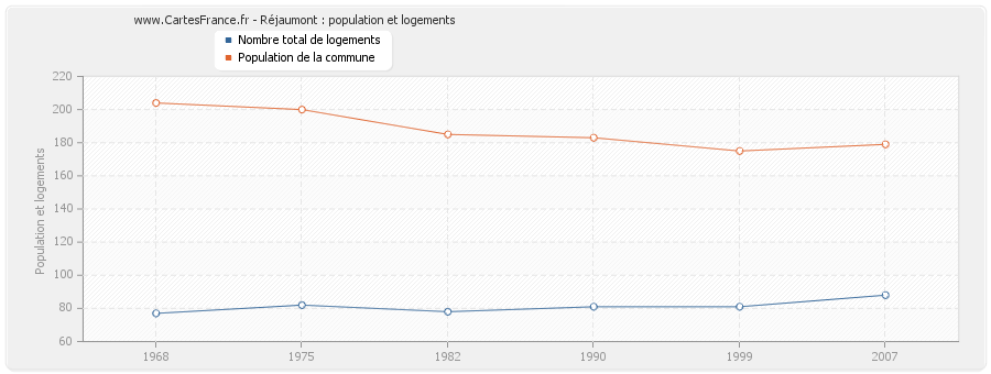 Réjaumont : population et logements