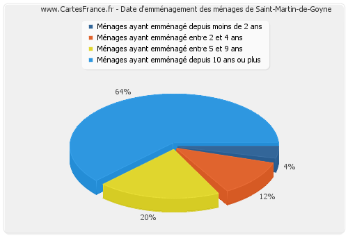 Date d'emménagement des ménages de Saint-Martin-de-Goyne