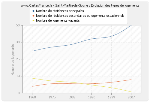 Saint-Martin-de-Goyne : Evolution des types de logements