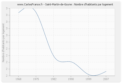 Saint-Martin-de-Goyne : Nombre d'habitants par logement