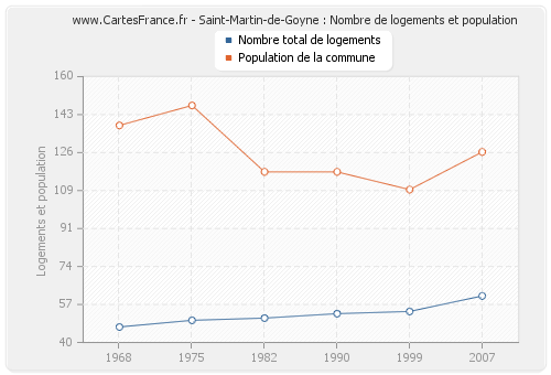 Saint-Martin-de-Goyne : Nombre de logements et population