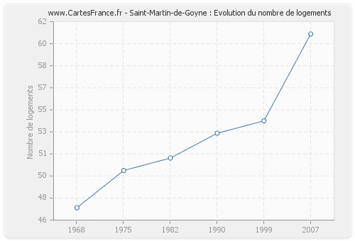 Saint-Martin-de-Goyne : Evolution du nombre de logements