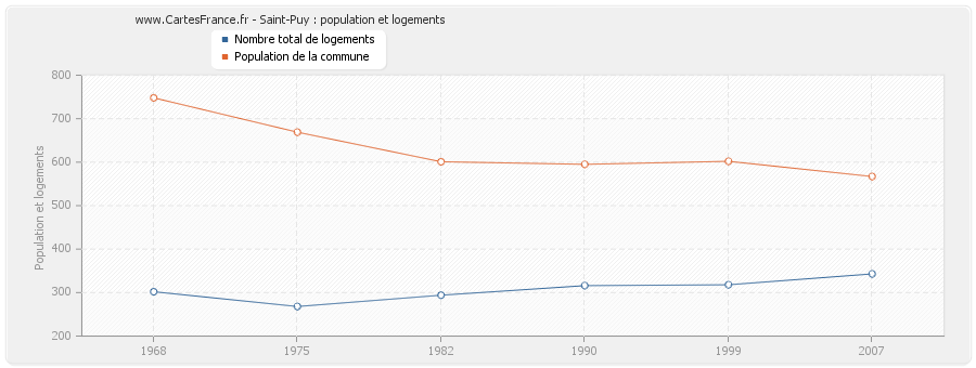 Saint-Puy : population et logements