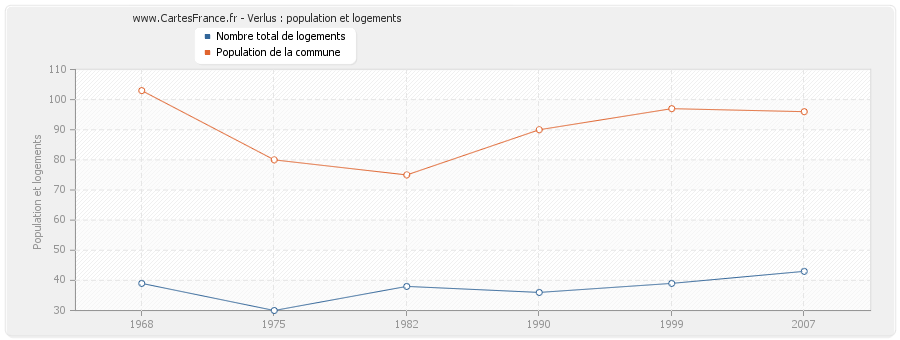 Verlus : population et logements