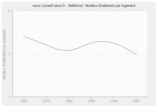 Bellefond : Nombre d'habitants par logement