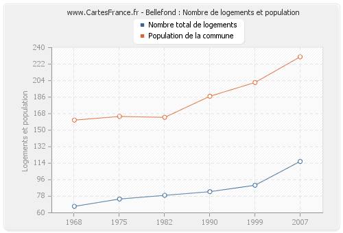 Bellefond : Nombre de logements et population