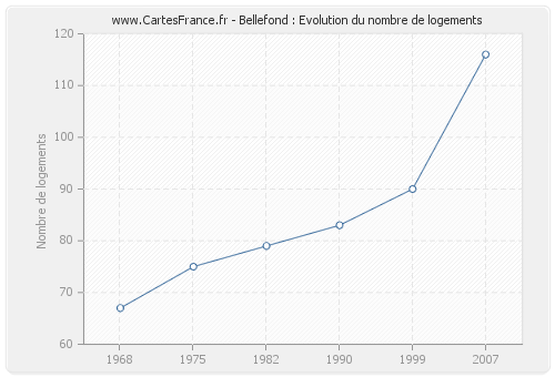 Bellefond : Evolution du nombre de logements