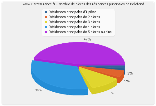 Nombre de pièces des résidences principales de Bellefond