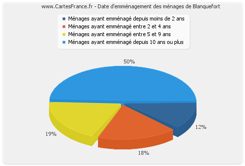 Date d'emménagement des ménages de Blanquefort