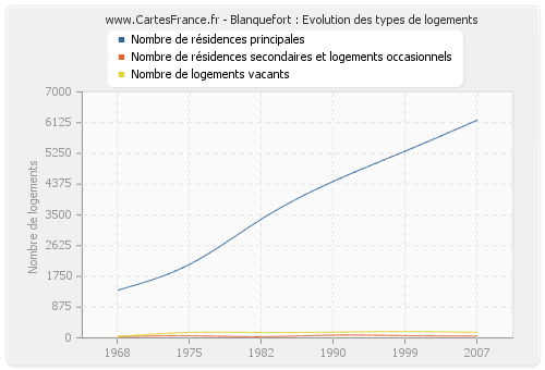 Blanquefort : Evolution des types de logements