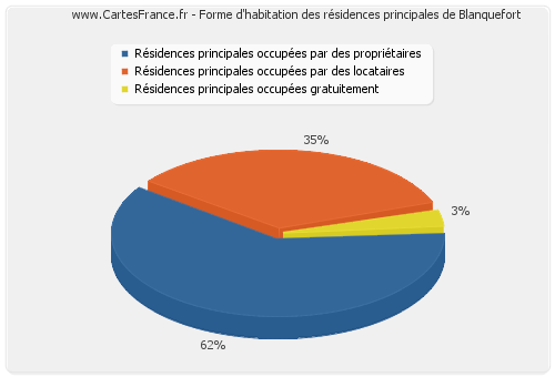 Forme d'habitation des résidences principales de Blanquefort