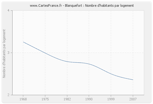 Blanquefort : Nombre d'habitants par logement