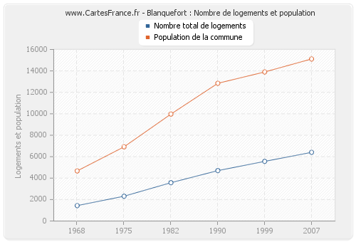 Blanquefort : Nombre de logements et population