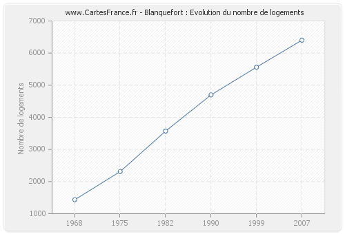 Blanquefort : Evolution du nombre de logements