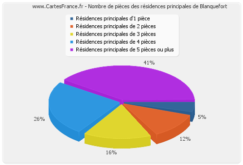 Nombre de pièces des résidences principales de Blanquefort