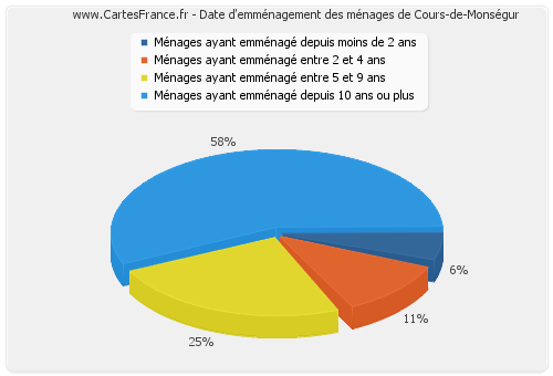 Date d'emménagement des ménages de Cours-de-Monségur