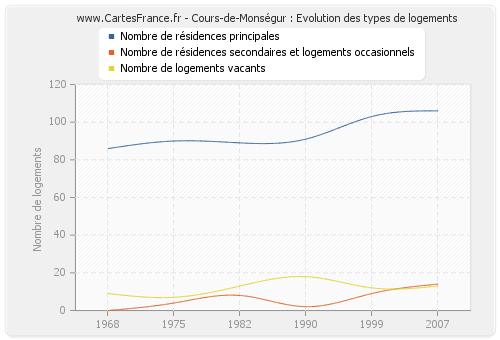 Cours-de-Monségur : Evolution des types de logements