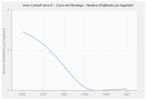 Cours-de-Monségur : Nombre d'habitants par logement