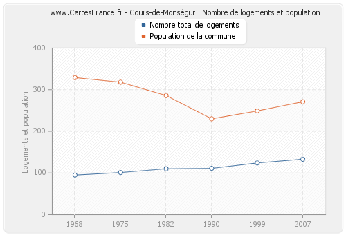 Cours-de-Monségur : Nombre de logements et population