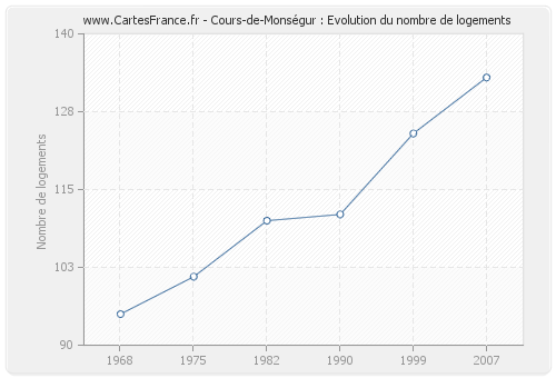 Cours-de-Monségur : Evolution du nombre de logements