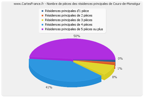 Nombre de pièces des résidences principales de Cours-de-Monségur