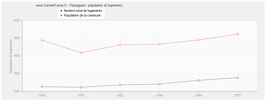 Flaujagues : population et logements