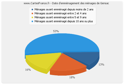 Date d'emménagement des ménages de Gensac