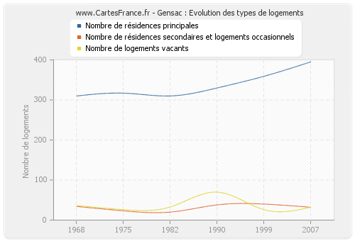 Gensac : Evolution des types de logements