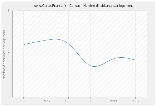 Gensac : Nombre d'habitants par logement