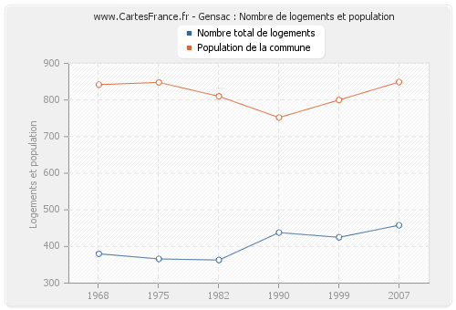 Gensac : Nombre de logements et population