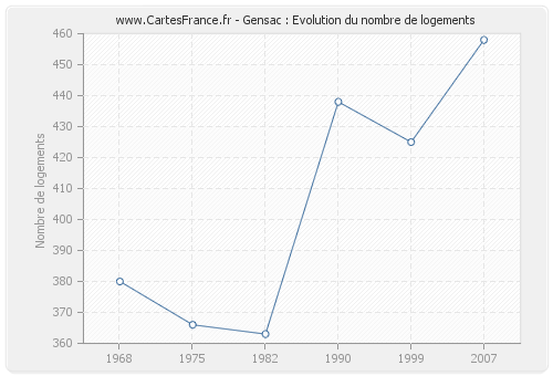 Gensac : Evolution du nombre de logements