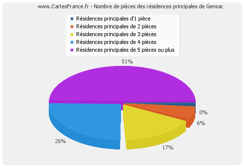 Nombre de pièces des résidences principales de Gensac