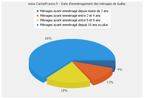 Date d'emménagement des ménages de Guillac