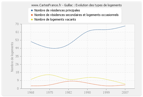 Guillac : Evolution des types de logements