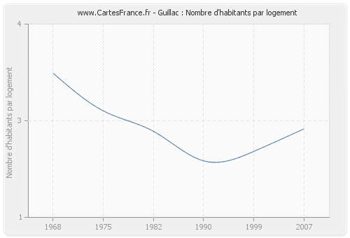 Guillac : Nombre d'habitants par logement