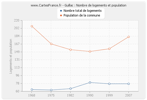 Guillac : Nombre de logements et population