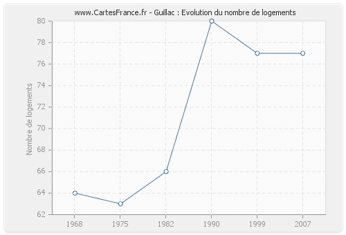 Guillac : Evolution du nombre de logements