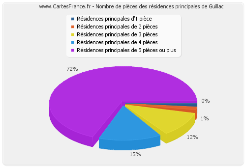 Nombre de pièces des résidences principales de Guillac