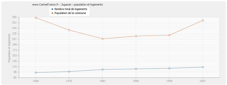 Jugazan : population et logements