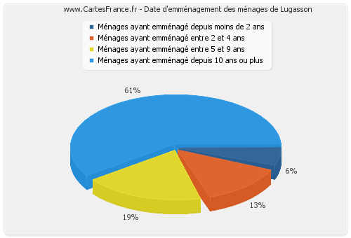 Date d'emménagement des ménages de Lugasson