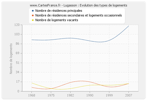 Lugasson : Evolution des types de logements