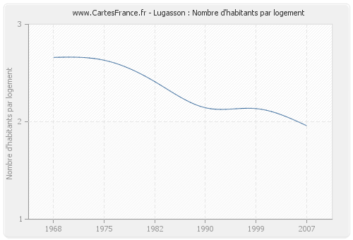 Lugasson : Nombre d'habitants par logement