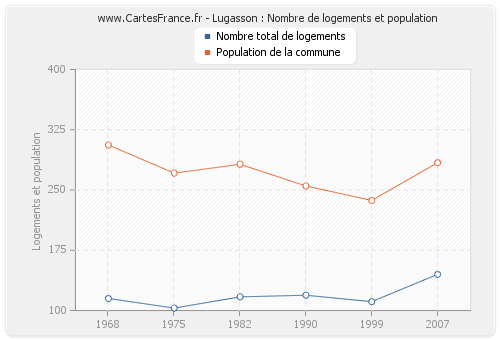 Lugasson : Nombre de logements et population