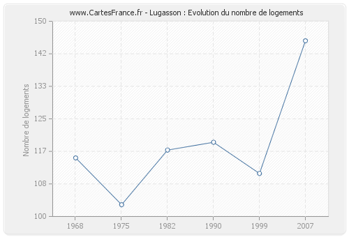 Lugasson : Evolution du nombre de logements