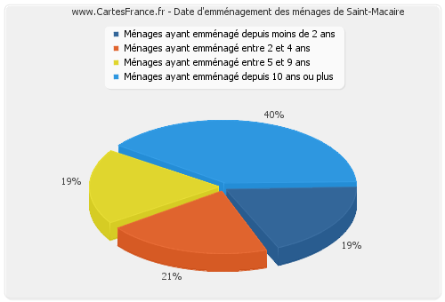 Date d'emménagement des ménages de Saint-Macaire