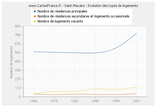 Saint-Macaire : Evolution des types de logements