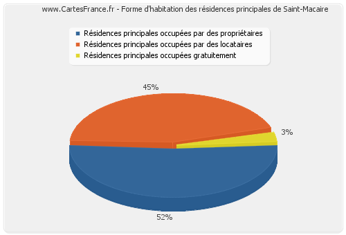 Forme d'habitation des résidences principales de Saint-Macaire