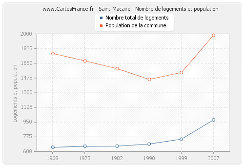 Saint-Macaire : Nombre de logements et population