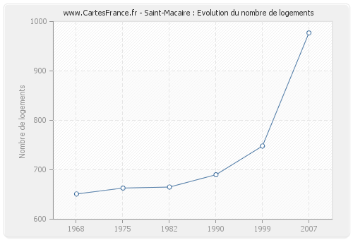 Saint-Macaire : Evolution du nombre de logements