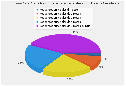 Nombre de pièces des résidences principales de Saint-Macaire